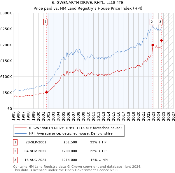 6, GWENARTH DRIVE, RHYL, LL18 4TE: Price paid vs HM Land Registry's House Price Index