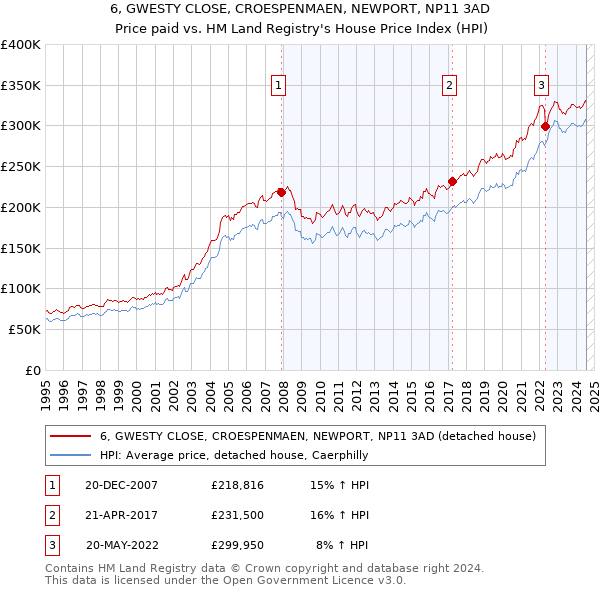 6, GWESTY CLOSE, CROESPENMAEN, NEWPORT, NP11 3AD: Price paid vs HM Land Registry's House Price Index