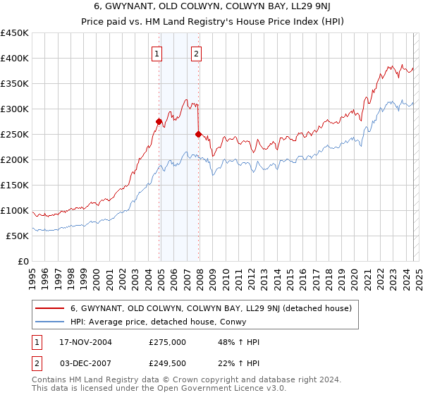 6, GWYNANT, OLD COLWYN, COLWYN BAY, LL29 9NJ: Price paid vs HM Land Registry's House Price Index