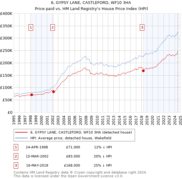 6, GYPSY LANE, CASTLEFORD, WF10 3HA: Price paid vs HM Land Registry's House Price Index