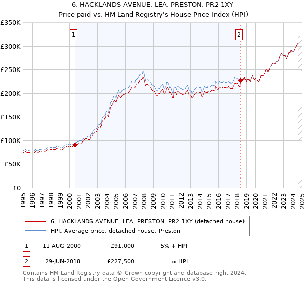 6, HACKLANDS AVENUE, LEA, PRESTON, PR2 1XY: Price paid vs HM Land Registry's House Price Index