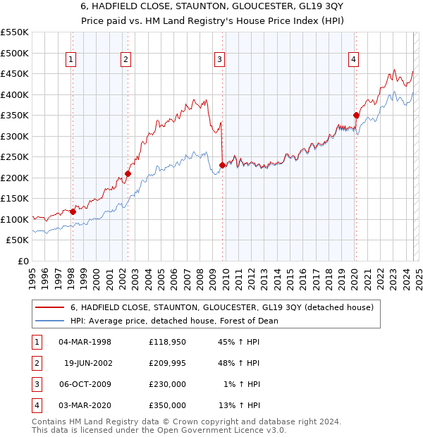 6, HADFIELD CLOSE, STAUNTON, GLOUCESTER, GL19 3QY: Price paid vs HM Land Registry's House Price Index