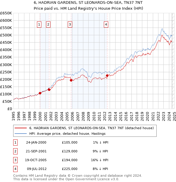 6, HADRIAN GARDENS, ST LEONARDS-ON-SEA, TN37 7NT: Price paid vs HM Land Registry's House Price Index