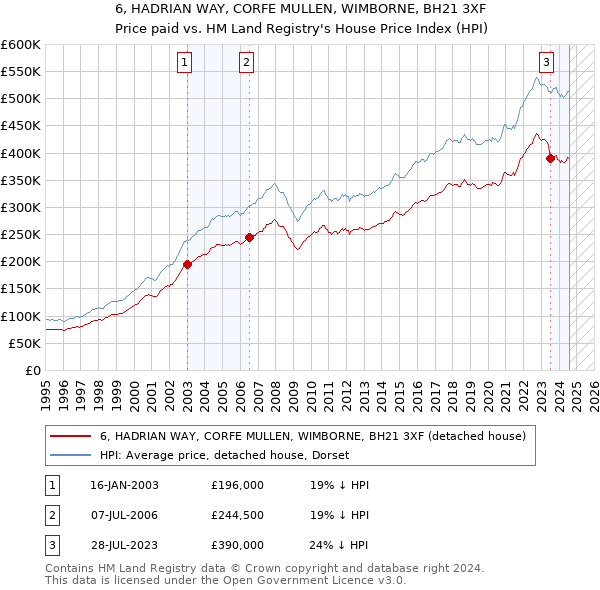 6, HADRIAN WAY, CORFE MULLEN, WIMBORNE, BH21 3XF: Price paid vs HM Land Registry's House Price Index