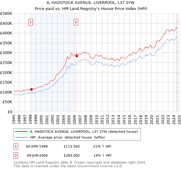 6, HADSTOCK AVENUE, LIVERPOOL, L37 2YW: Price paid vs HM Land Registry's House Price Index