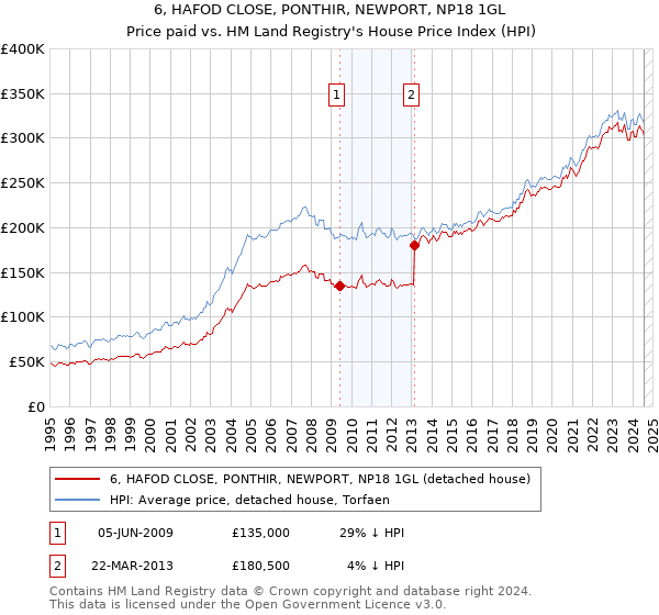 6, HAFOD CLOSE, PONTHIR, NEWPORT, NP18 1GL: Price paid vs HM Land Registry's House Price Index