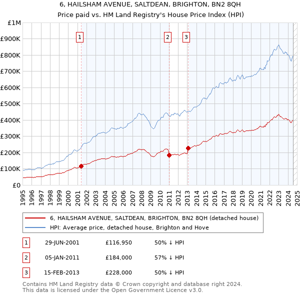 6, HAILSHAM AVENUE, SALTDEAN, BRIGHTON, BN2 8QH: Price paid vs HM Land Registry's House Price Index