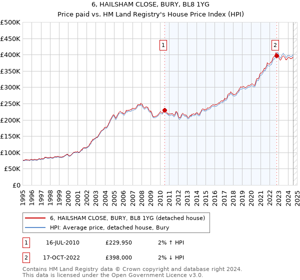 6, HAILSHAM CLOSE, BURY, BL8 1YG: Price paid vs HM Land Registry's House Price Index