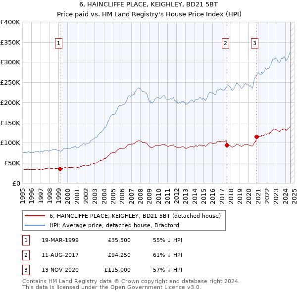 6, HAINCLIFFE PLACE, KEIGHLEY, BD21 5BT: Price paid vs HM Land Registry's House Price Index