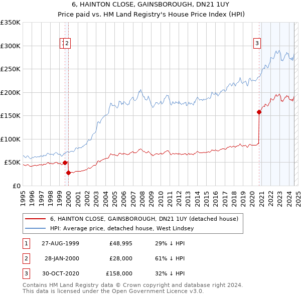 6, HAINTON CLOSE, GAINSBOROUGH, DN21 1UY: Price paid vs HM Land Registry's House Price Index