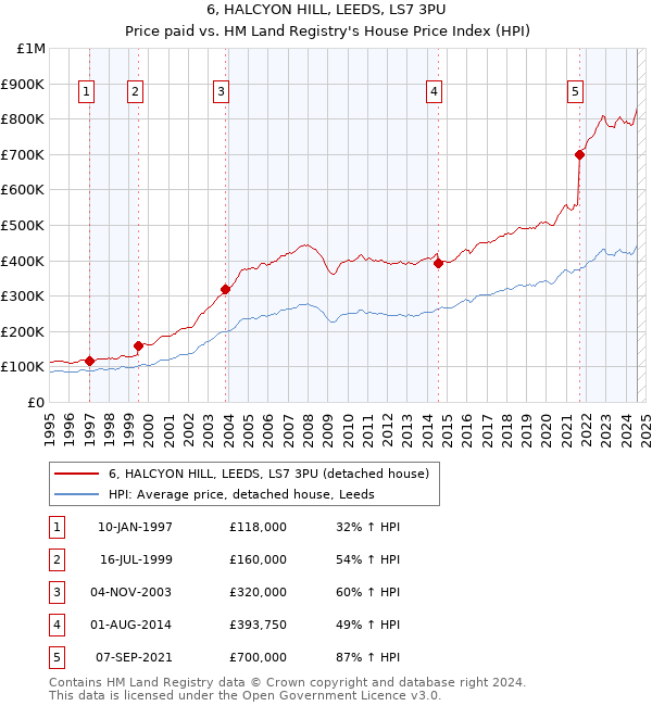 6, HALCYON HILL, LEEDS, LS7 3PU: Price paid vs HM Land Registry's House Price Index