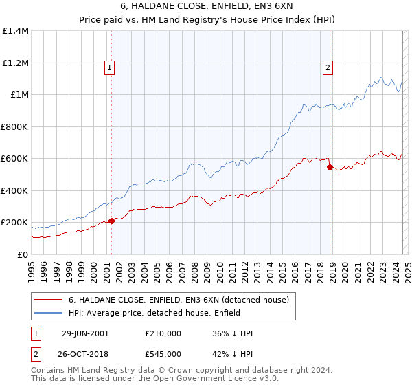 6, HALDANE CLOSE, ENFIELD, EN3 6XN: Price paid vs HM Land Registry's House Price Index