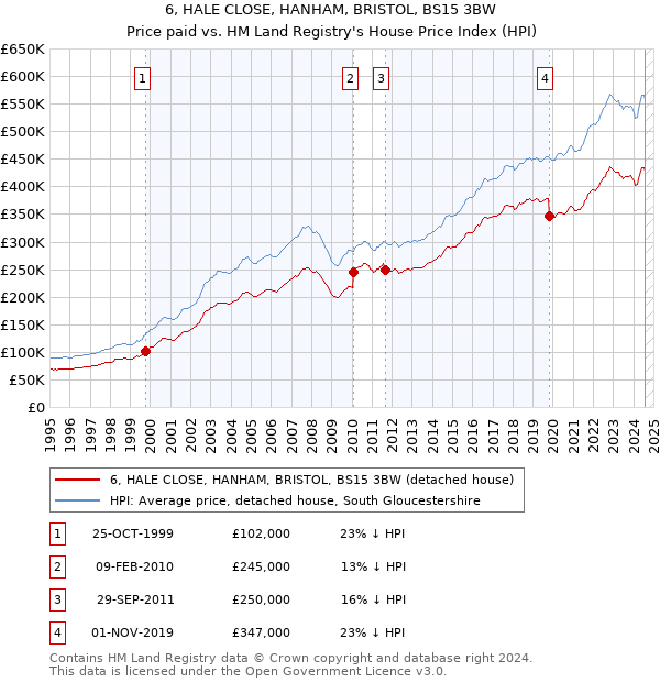 6, HALE CLOSE, HANHAM, BRISTOL, BS15 3BW: Price paid vs HM Land Registry's House Price Index