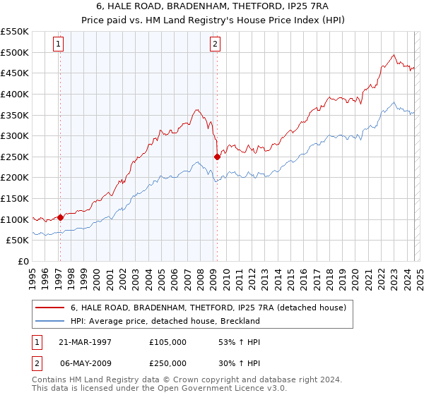 6, HALE ROAD, BRADENHAM, THETFORD, IP25 7RA: Price paid vs HM Land Registry's House Price Index