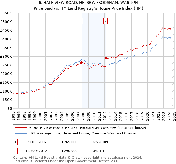 6, HALE VIEW ROAD, HELSBY, FRODSHAM, WA6 9PH: Price paid vs HM Land Registry's House Price Index