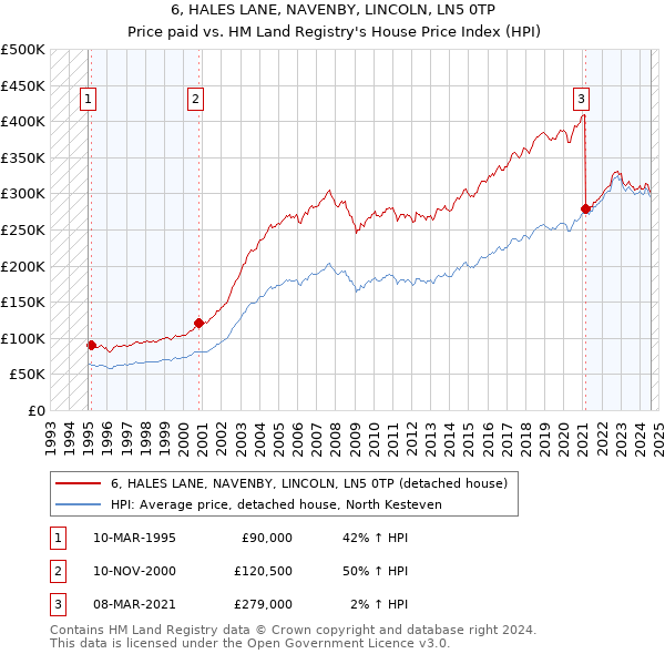 6, HALES LANE, NAVENBY, LINCOLN, LN5 0TP: Price paid vs HM Land Registry's House Price Index