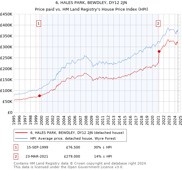 6, HALES PARK, BEWDLEY, DY12 2JN: Price paid vs HM Land Registry's House Price Index