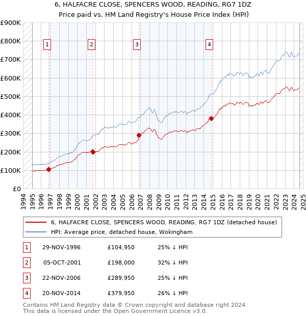 6, HALFACRE CLOSE, SPENCERS WOOD, READING, RG7 1DZ: Price paid vs HM Land Registry's House Price Index