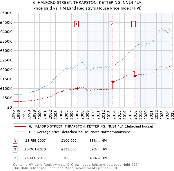 6, HALFORD STREET, THRAPSTON, KETTERING, NN14 4LA: Price paid vs HM Land Registry's House Price Index