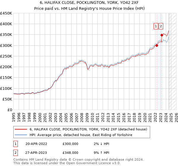 6, HALIFAX CLOSE, POCKLINGTON, YORK, YO42 2XF: Price paid vs HM Land Registry's House Price Index