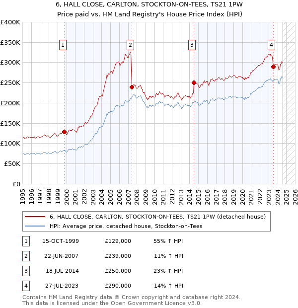 6, HALL CLOSE, CARLTON, STOCKTON-ON-TEES, TS21 1PW: Price paid vs HM Land Registry's House Price Index