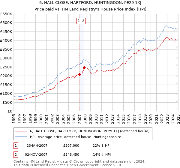 6, HALL CLOSE, HARTFORD, HUNTINGDON, PE29 1XJ: Price paid vs HM Land Registry's House Price Index