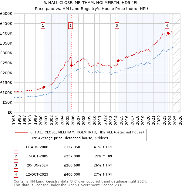 6, HALL CLOSE, MELTHAM, HOLMFIRTH, HD9 4EL: Price paid vs HM Land Registry's House Price Index