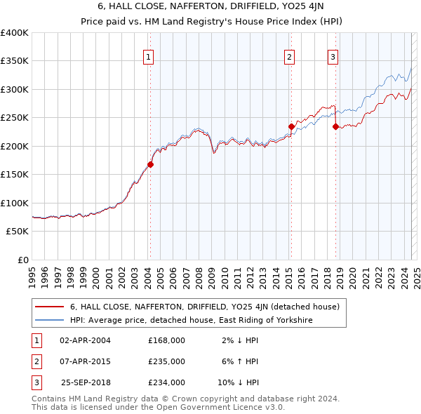 6, HALL CLOSE, NAFFERTON, DRIFFIELD, YO25 4JN: Price paid vs HM Land Registry's House Price Index