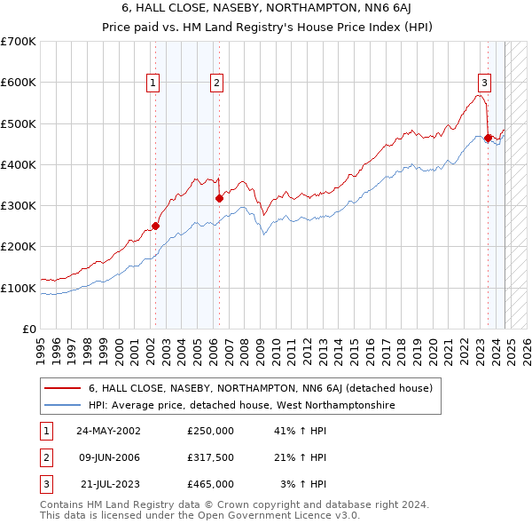 6, HALL CLOSE, NASEBY, NORTHAMPTON, NN6 6AJ: Price paid vs HM Land Registry's House Price Index