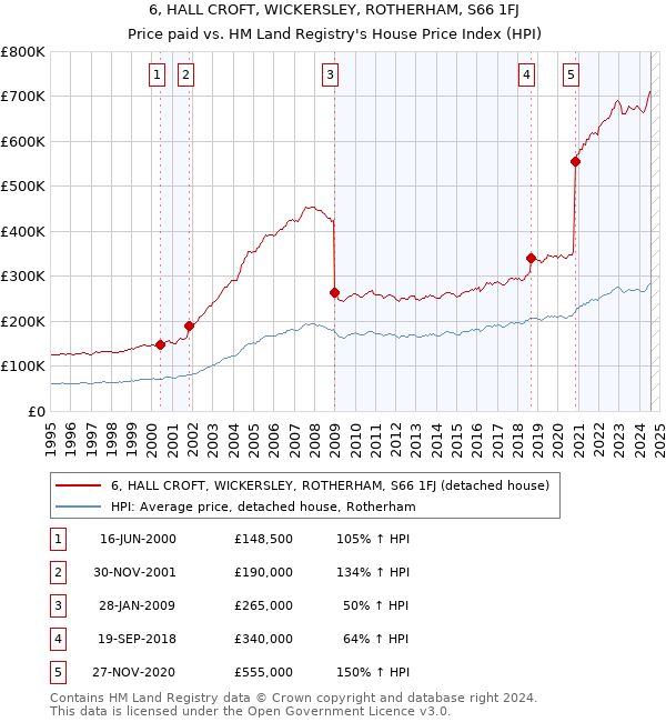 6, HALL CROFT, WICKERSLEY, ROTHERHAM, S66 1FJ: Price paid vs HM Land Registry's House Price Index