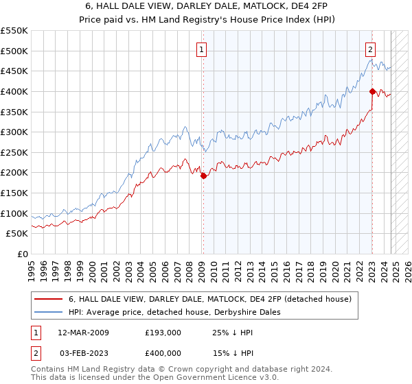 6, HALL DALE VIEW, DARLEY DALE, MATLOCK, DE4 2FP: Price paid vs HM Land Registry's House Price Index