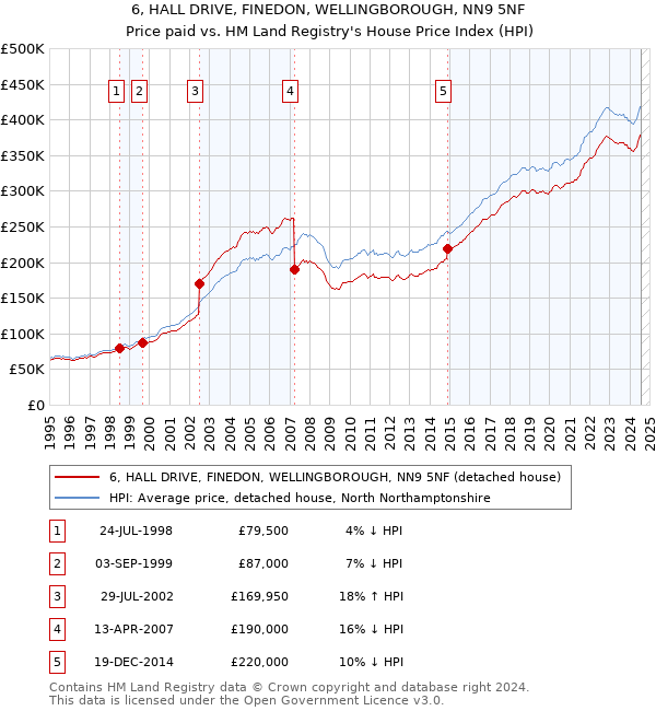 6, HALL DRIVE, FINEDON, WELLINGBOROUGH, NN9 5NF: Price paid vs HM Land Registry's House Price Index