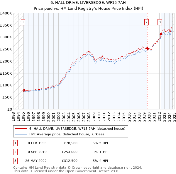 6, HALL DRIVE, LIVERSEDGE, WF15 7AH: Price paid vs HM Land Registry's House Price Index