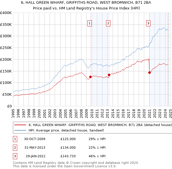 6, HALL GREEN WHARF, GRIFFITHS ROAD, WEST BROMWICH, B71 2BA: Price paid vs HM Land Registry's House Price Index