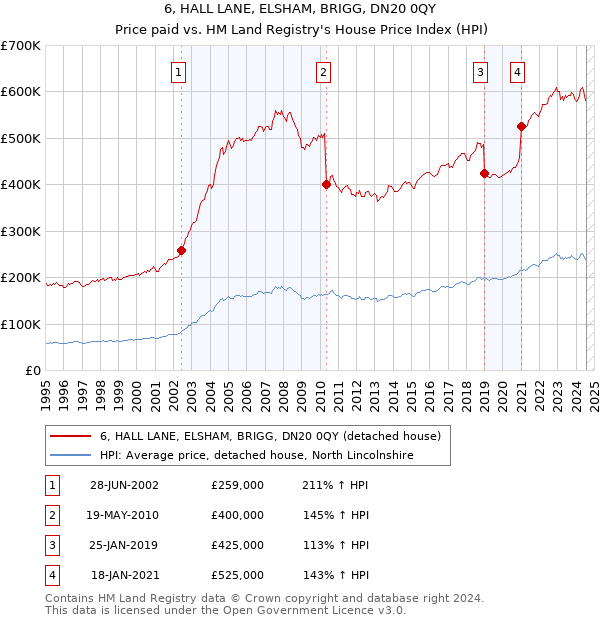 6, HALL LANE, ELSHAM, BRIGG, DN20 0QY: Price paid vs HM Land Registry's House Price Index