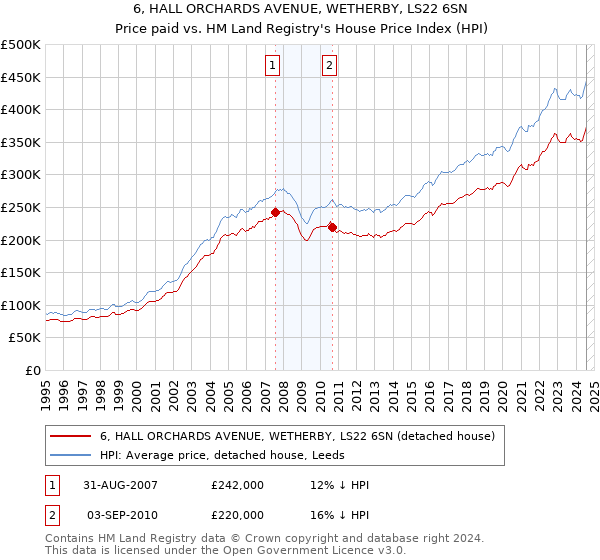 6, HALL ORCHARDS AVENUE, WETHERBY, LS22 6SN: Price paid vs HM Land Registry's House Price Index