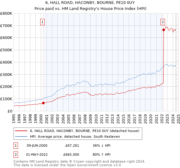 6, HALL ROAD, HACONBY, BOURNE, PE10 0UY: Price paid vs HM Land Registry's House Price Index