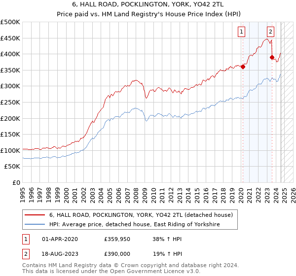 6, HALL ROAD, POCKLINGTON, YORK, YO42 2TL: Price paid vs HM Land Registry's House Price Index