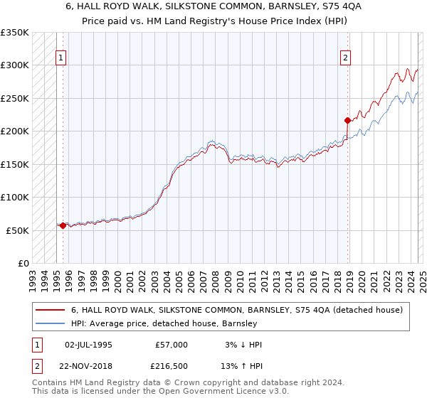 6, HALL ROYD WALK, SILKSTONE COMMON, BARNSLEY, S75 4QA: Price paid vs HM Land Registry's House Price Index