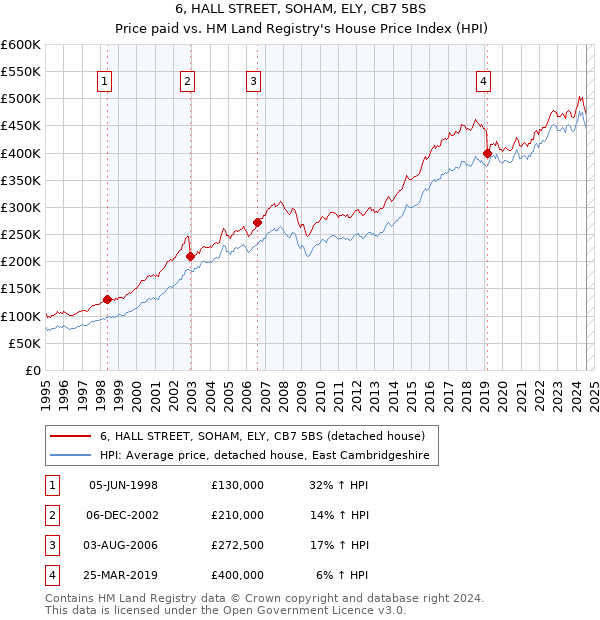 6, HALL STREET, SOHAM, ELY, CB7 5BS: Price paid vs HM Land Registry's House Price Index