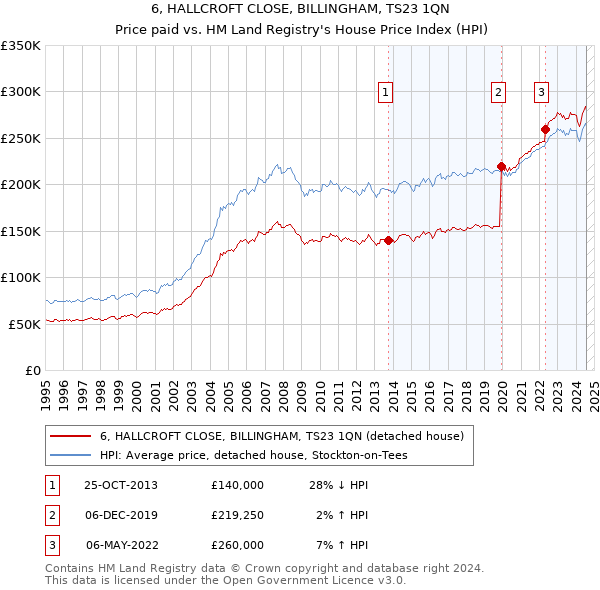 6, HALLCROFT CLOSE, BILLINGHAM, TS23 1QN: Price paid vs HM Land Registry's House Price Index