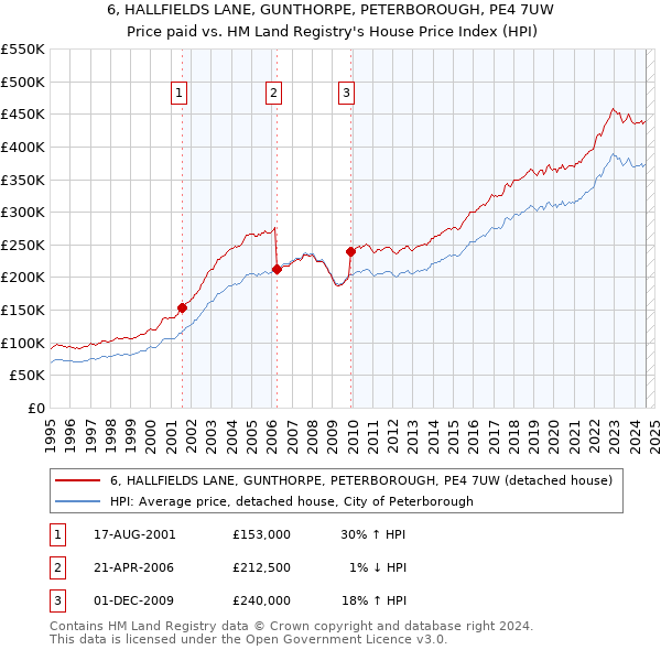 6, HALLFIELDS LANE, GUNTHORPE, PETERBOROUGH, PE4 7UW: Price paid vs HM Land Registry's House Price Index