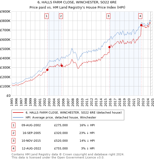 6, HALLS FARM CLOSE, WINCHESTER, SO22 6RE: Price paid vs HM Land Registry's House Price Index