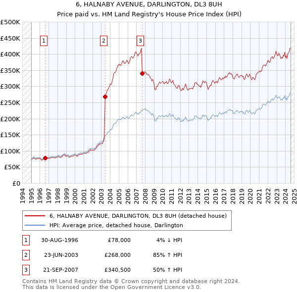 6, HALNABY AVENUE, DARLINGTON, DL3 8UH: Price paid vs HM Land Registry's House Price Index