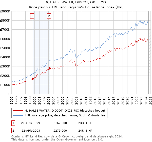 6, HALSE WATER, DIDCOT, OX11 7SX: Price paid vs HM Land Registry's House Price Index