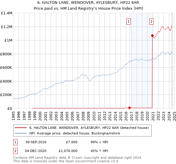 6, HALTON LANE, WENDOVER, AYLESBURY, HP22 6AR: Price paid vs HM Land Registry's House Price Index