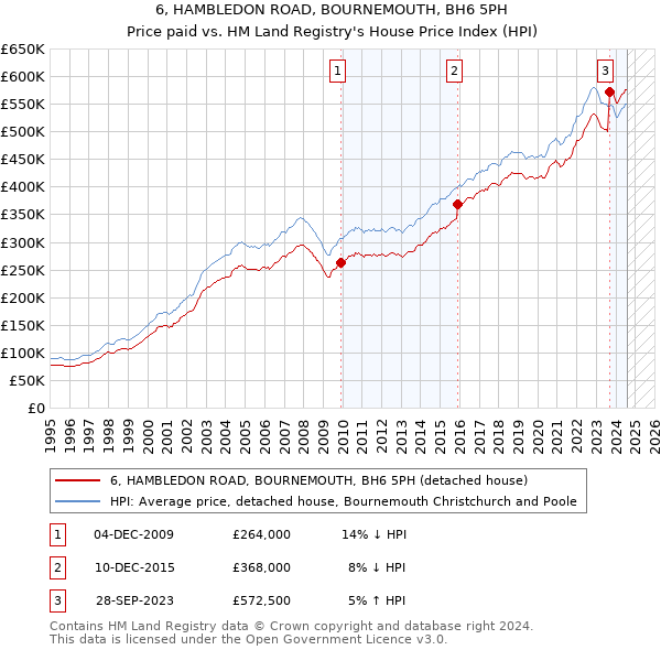 6, HAMBLEDON ROAD, BOURNEMOUTH, BH6 5PH: Price paid vs HM Land Registry's House Price Index