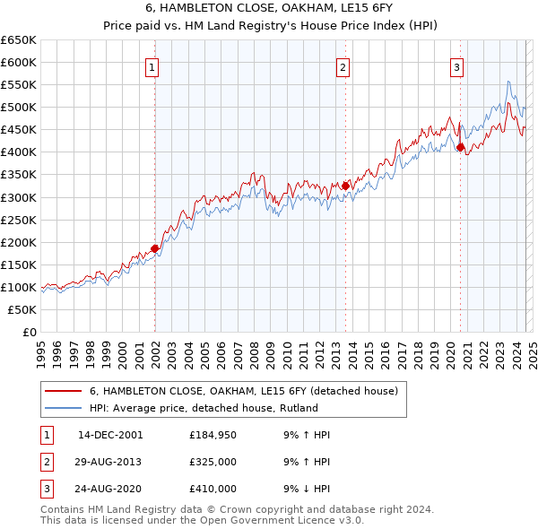 6, HAMBLETON CLOSE, OAKHAM, LE15 6FY: Price paid vs HM Land Registry's House Price Index