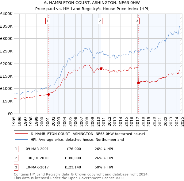 6, HAMBLETON COURT, ASHINGTON, NE63 0HW: Price paid vs HM Land Registry's House Price Index