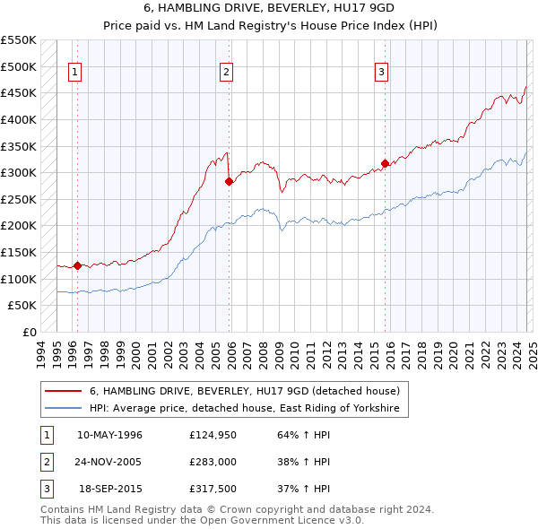 6, HAMBLING DRIVE, BEVERLEY, HU17 9GD: Price paid vs HM Land Registry's House Price Index